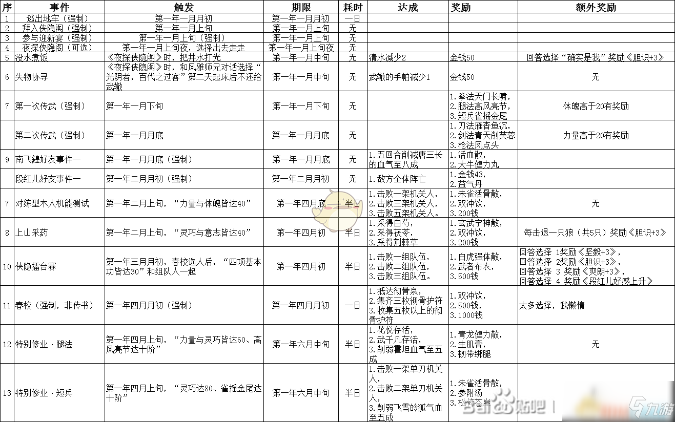 《俠隱閣》第一年事件匯總