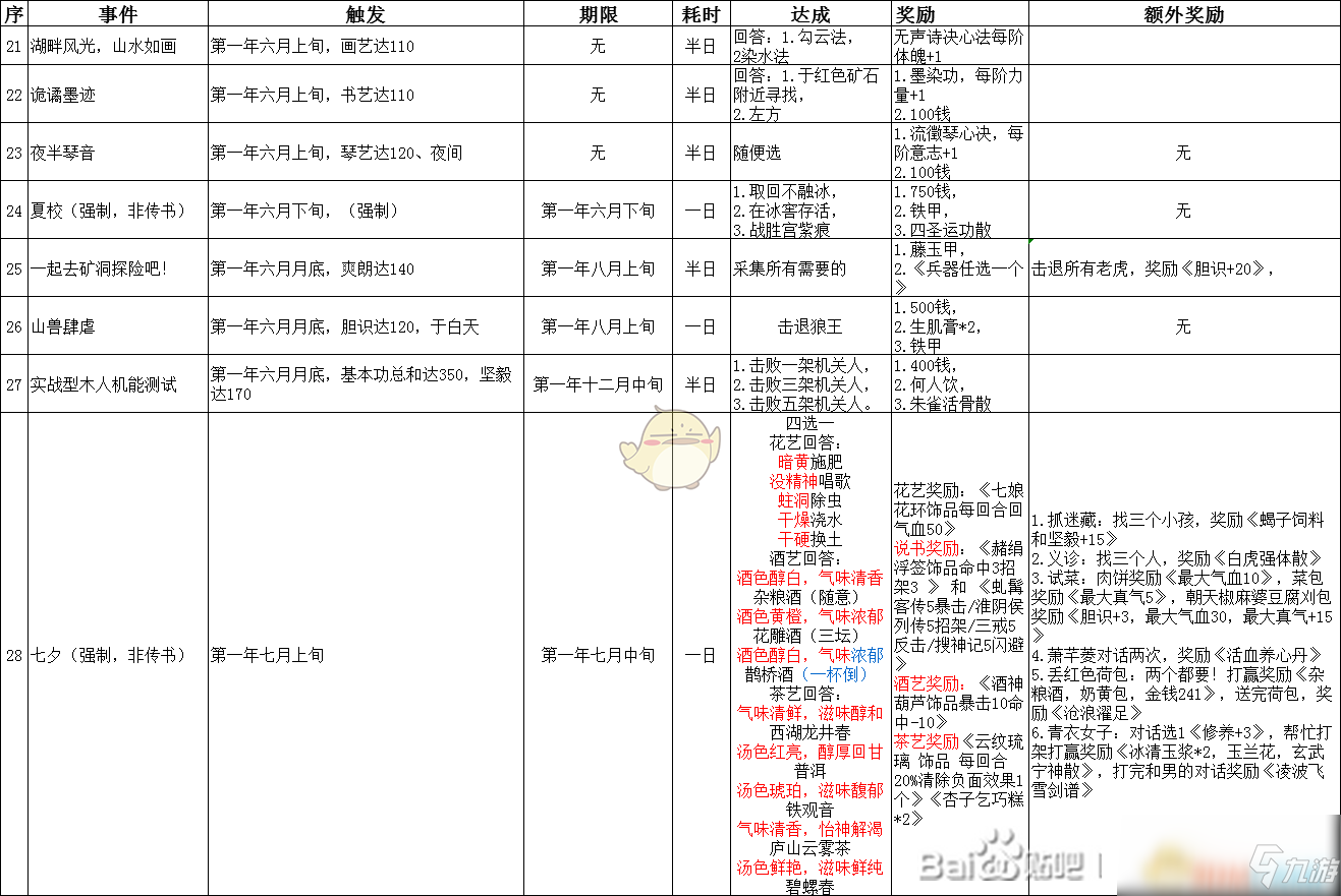 《俠隱閣》第一年事件匯總