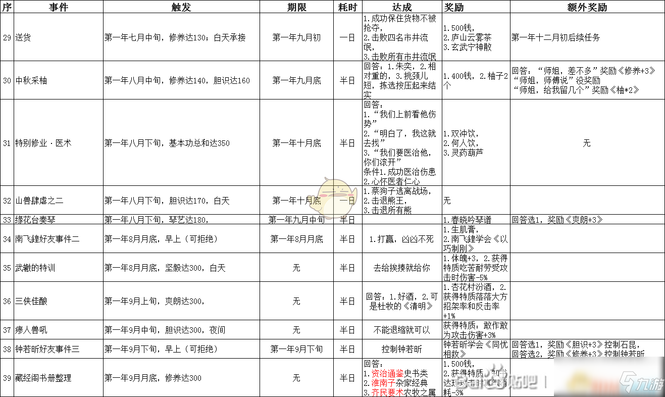 《俠隱閣》第一年事件匯總