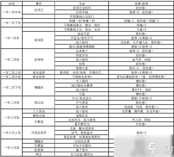 俠隱閣事件表一覽 隊(duì)友好感表一覽