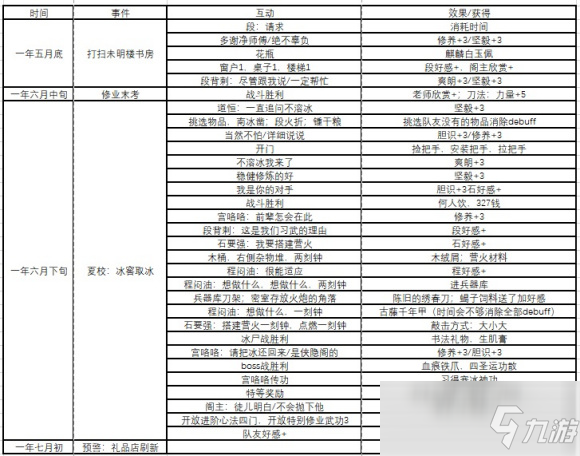 俠隱閣事件表一覽 隊(duì)友好感表一覽