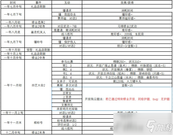 俠隱閣事件表一覽 隊(duì)友好感表一覽