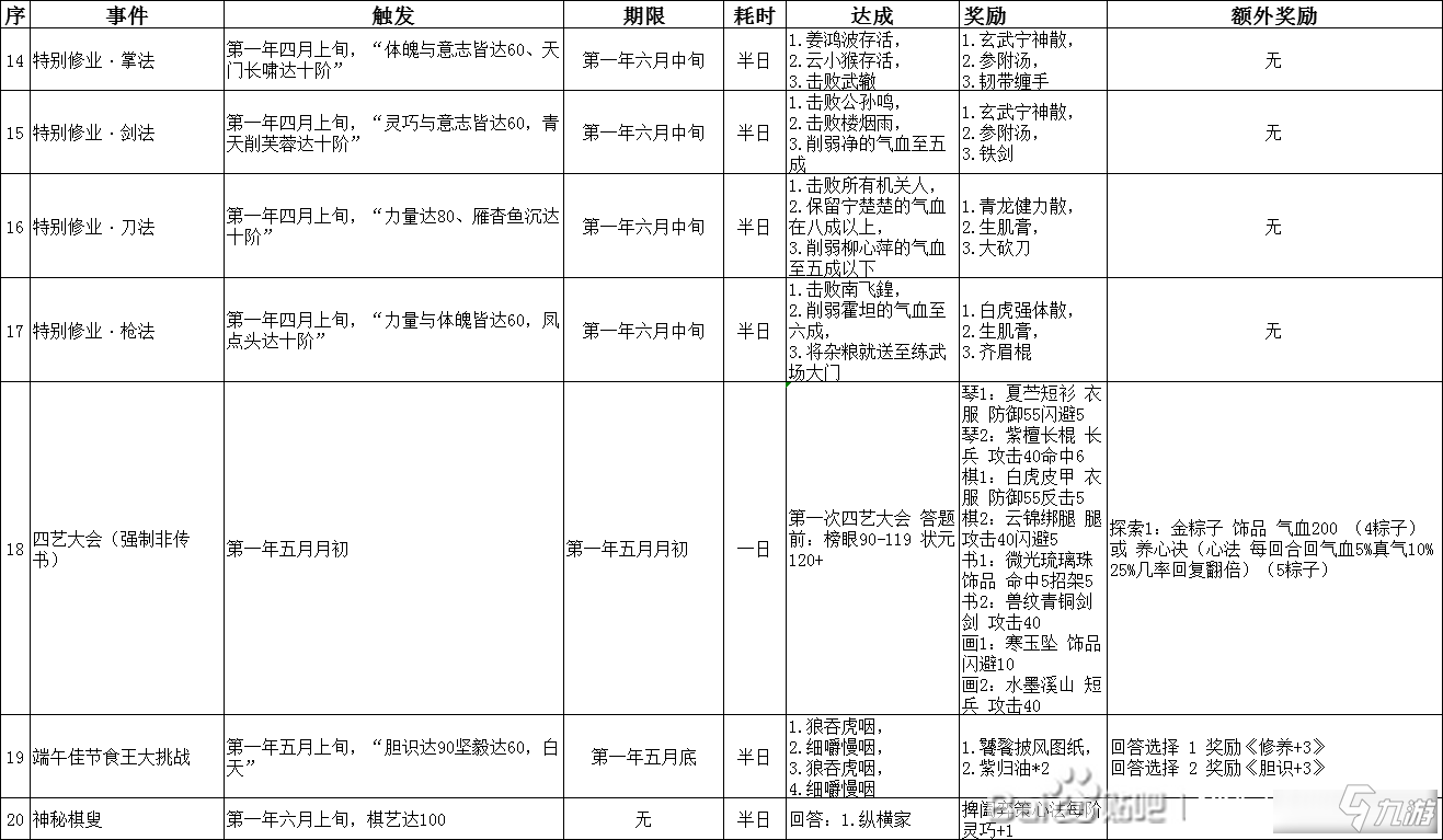 《侠隐阁》第一学年事件怎么触发