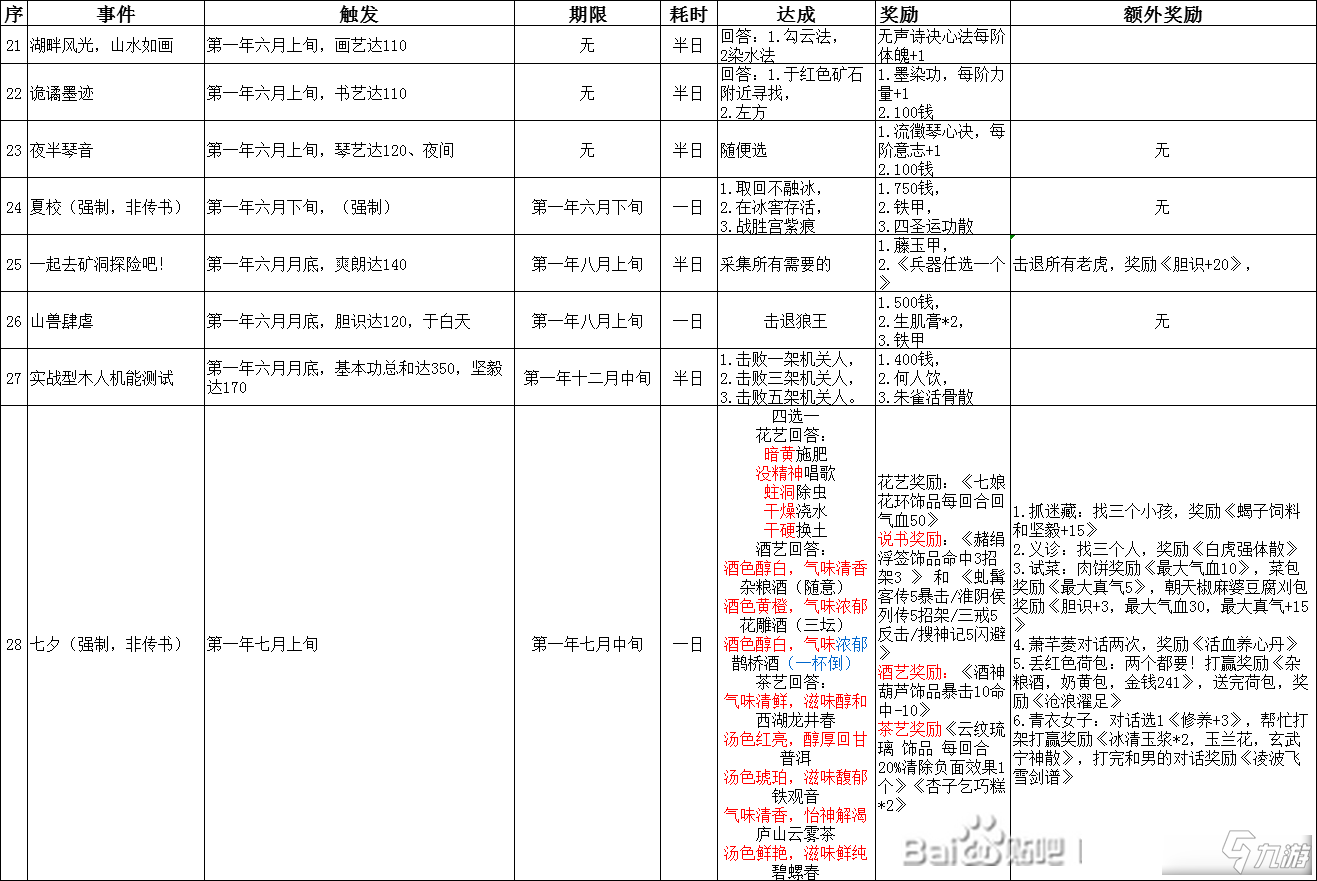 《侠隐阁》第一学年事件怎么触发