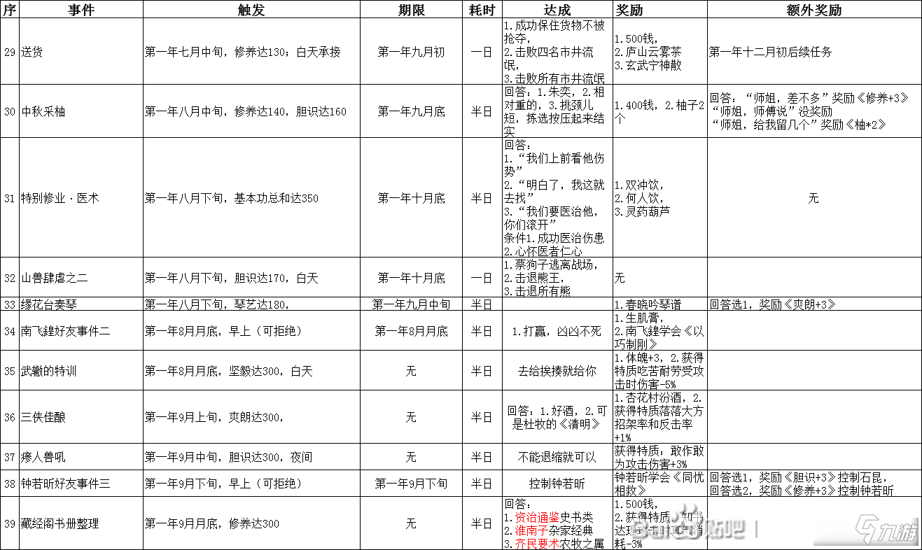 《侠隐阁》第一学年事件怎么触发