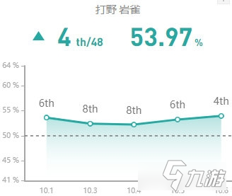 《LOL》10.9版本高勝率打野巖雀玩法介紹