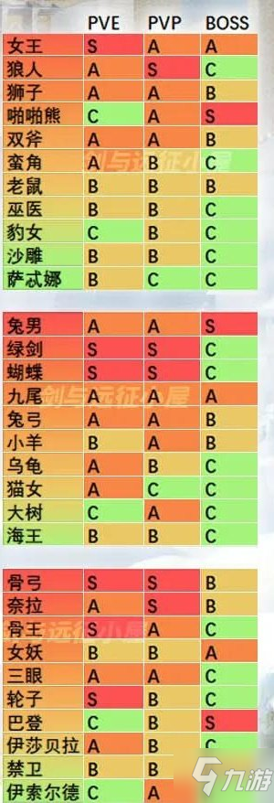 《劍與遠征》1.37版節(jié)奏榜 1.37全英雄天梯榜分享