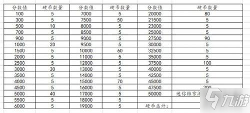 DNF迷你维京酒馆50000积分达成攻略