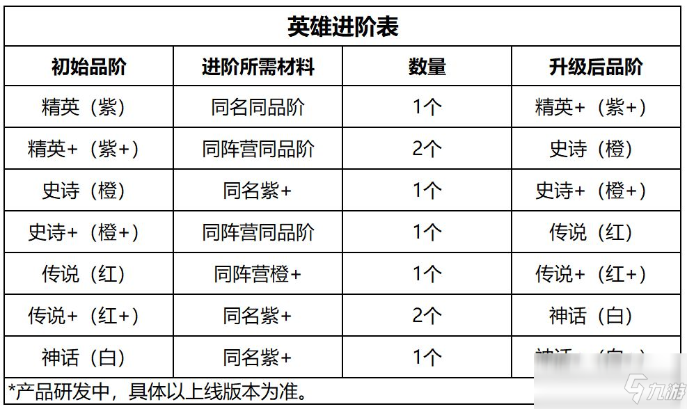 《小小軍團(tuán)2》英雄進(jìn)階要求介紹