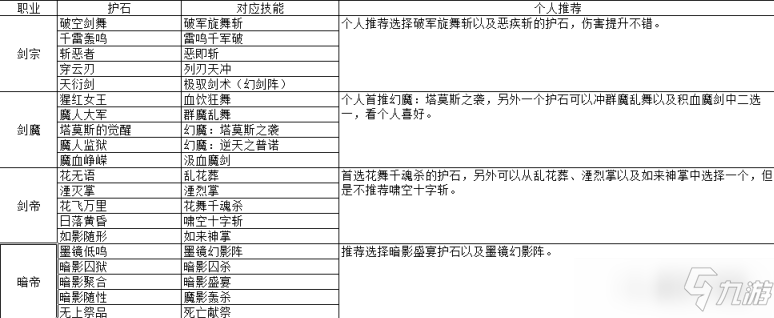 DNF100級護(hù)石全職業(yè)畢業(yè)推薦