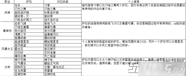 DNF100级护石全职业毕业推荐