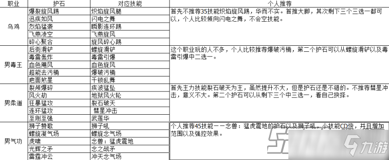 DNF100級護(hù)石全職業(yè)畢業(yè)推薦