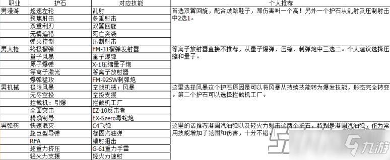 DNF100級護(hù)石全職業(yè)畢業(yè)推薦