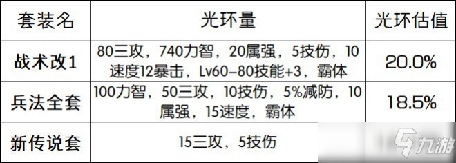 DNF100級(jí)光環(huán)套傷害數(shù)據(jù)屬性對(duì)比