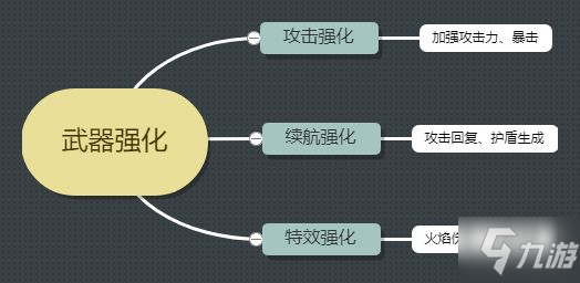 《惡果之地》武器如何強(qiáng)化 武器強(qiáng)化辦法教程