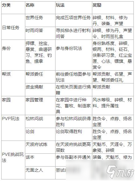 天涯明月刀手游周活动玩法介绍 周活动玩法最全汇总