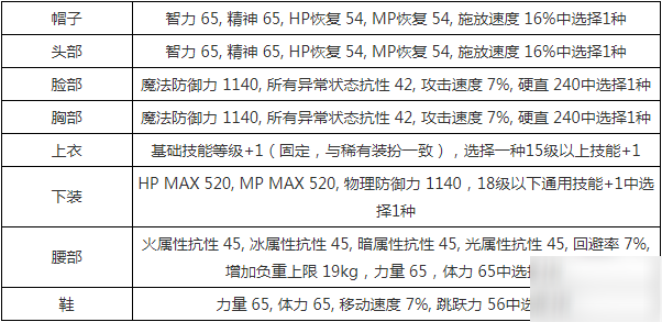 DNF12周年慶神獸化靈神器裝扮屬性一覽