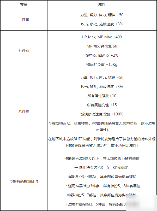 DNF12周年慶神獸化靈神器裝扮屬性一覽