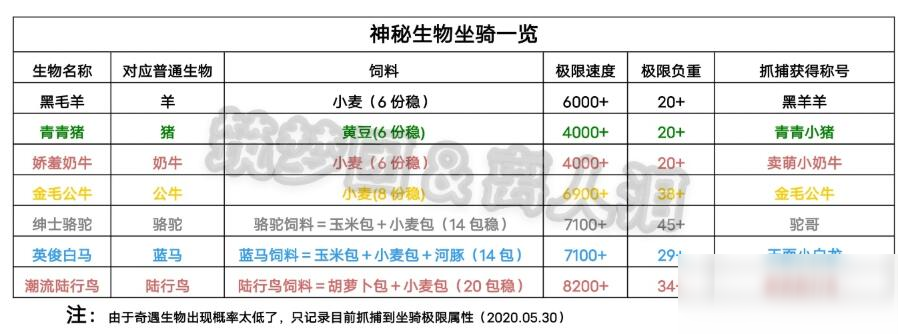 《创造与魔法》奇遇生物饲料大全