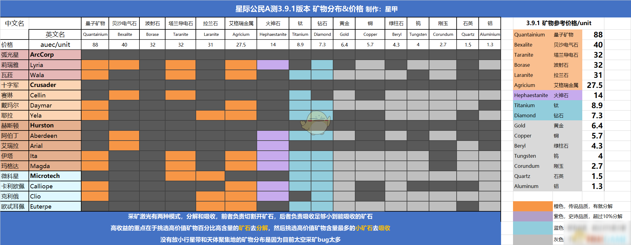 《星际公民》新版本3.9全矿物位置及价格分享