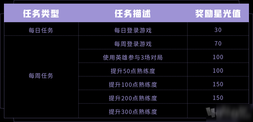 王者榮耀專屬云端夢境怎么玩 星光值獲取攻略