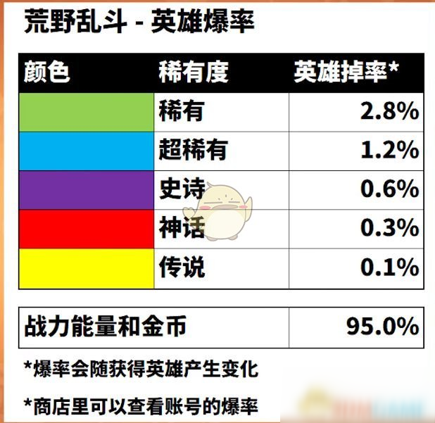 《荒野亂斗》英雄稀有度排行