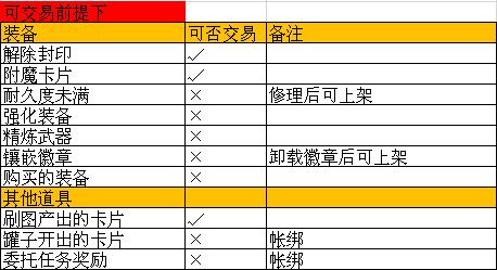 DNF手游拍卖行怎么用 拍卖行使用指南