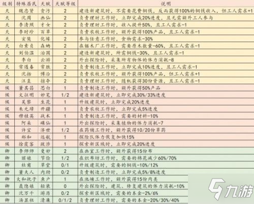 江南百景圖特殊居民及屬性天賦匯總