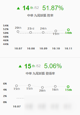 《LOL》10.11中單狐貍玩法介紹