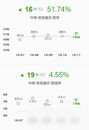 《LOL》10.11中單發(fā)條玩法介紹