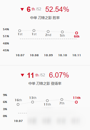 《LOL》10.11中單男刀玩法介紹