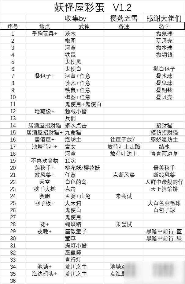 阴阳师妖怪屋收集彩蛋成就有哪些 全彩蛋成就一览