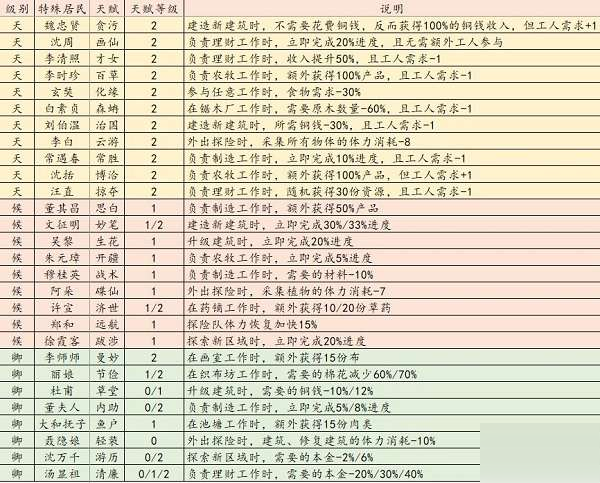 江南百景圖特殊居民介紹