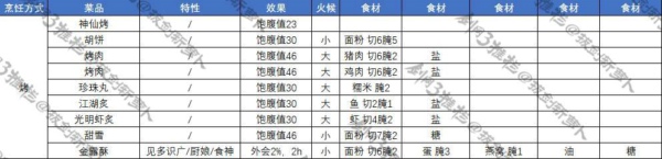 剑网3指尖江湖风起稻香版本烹饪菜谱有哪些 2020年6月版本烹饪菜谱大全