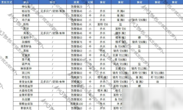 剑网3指尖江湖风起稻香版本烹饪菜谱有哪些 2020年6月版本烹饪菜谱大全