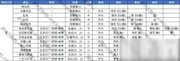 剑网3指尖江湖风起稻香版本烹饪菜谱有哪些 2020年6月版本烹饪菜谱大全