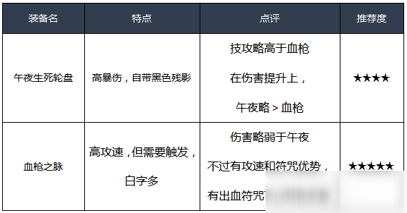 DNF男漫游裝備推薦