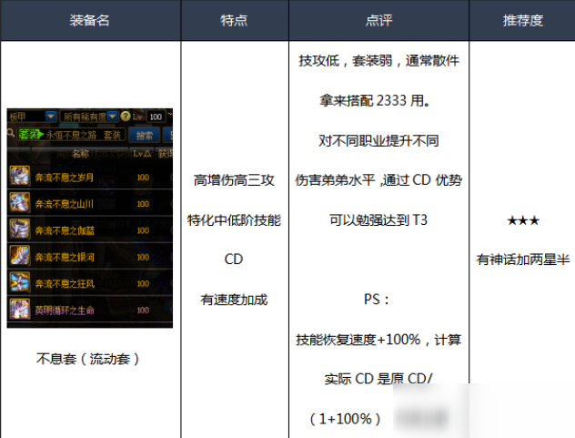 DNF男漫游装备推荐