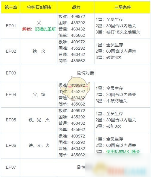 《魅影再臨》第三章三星通關(guān)攻略