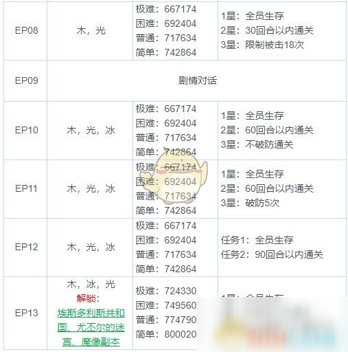 《魅影再臨》第四章三星通關(guān)攻略