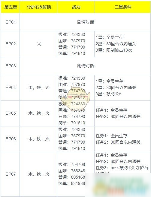 《魅影再臨》第五章三星通關(guān)攻略