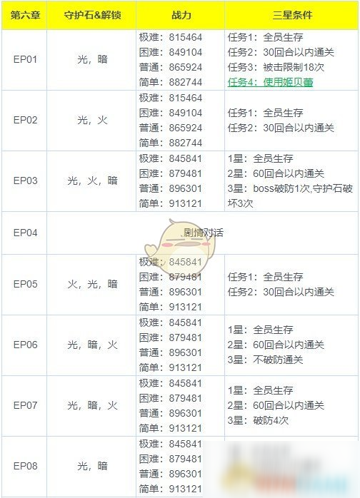 《魅影再臨》第六章三星通關(guān)攻略