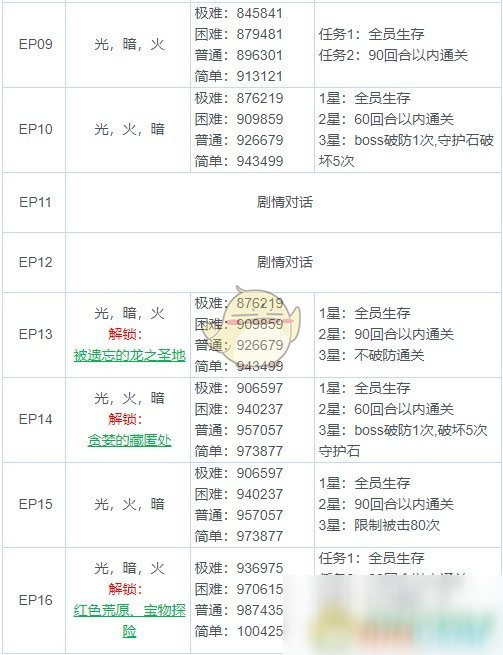 《魅影再臨》第六章三星通關(guān)攻略