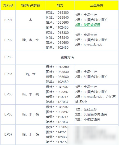 《魅影再臨》第八章三星通關(guān)攻略