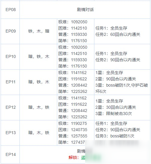 《魅影再臨》第八章三星通關(guān)攻略