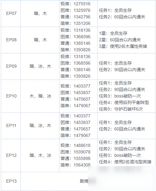 《魅影再臨》第九章三星通關(guān)攻略