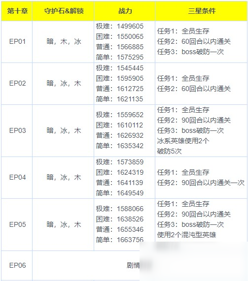 《魅影再臨》第十章三星通關(guān)攻略