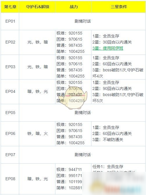 《魅影再臨》第七章三星通關(guān)攻略