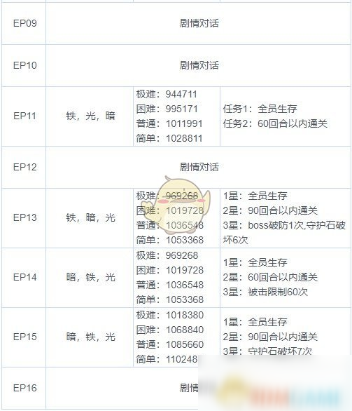 《魅影再臨》第七章三星通關(guān)攻略