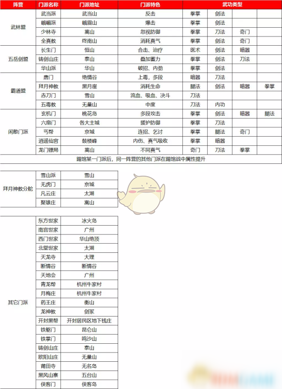 武林很大,门派都分布在不同的位置,总体分为武林盟,五岳剑盟,霸道盟